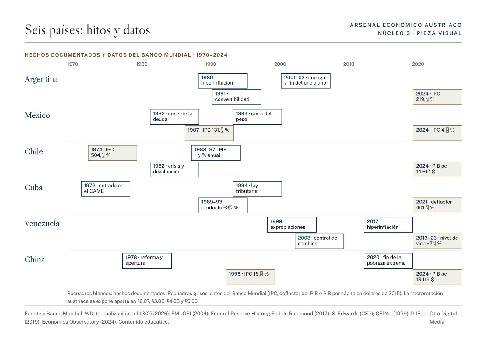Pieza visual 3: hitos y datos de seis países